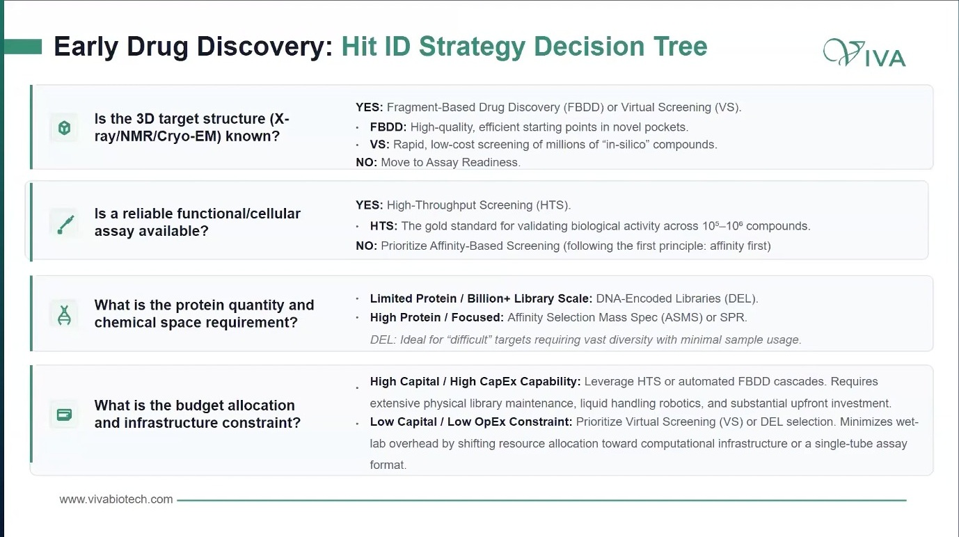 Early Drug Discovery Hit ID Strategy Decision Tree