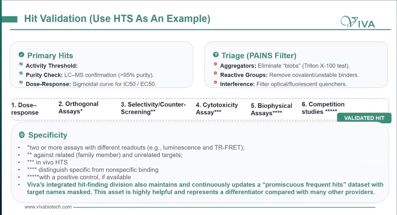 Hit validation workflow using HTS as an example