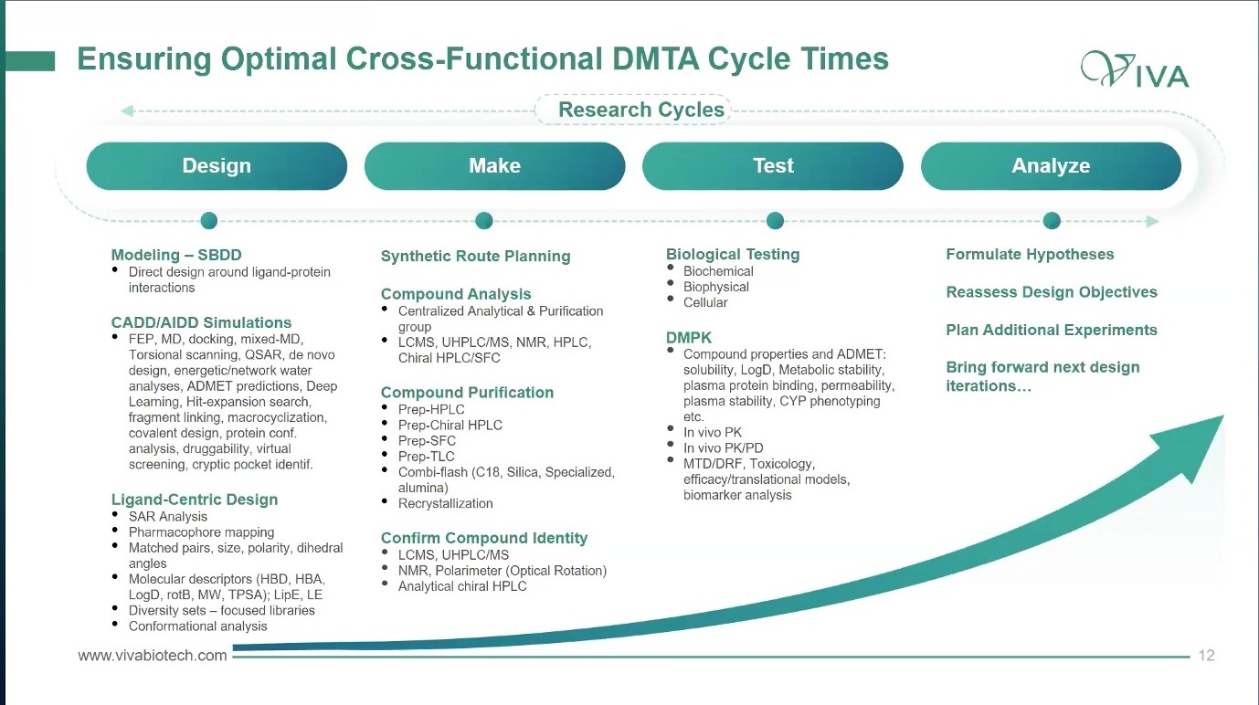 Cross-functional DMTA cycle from design to analyze