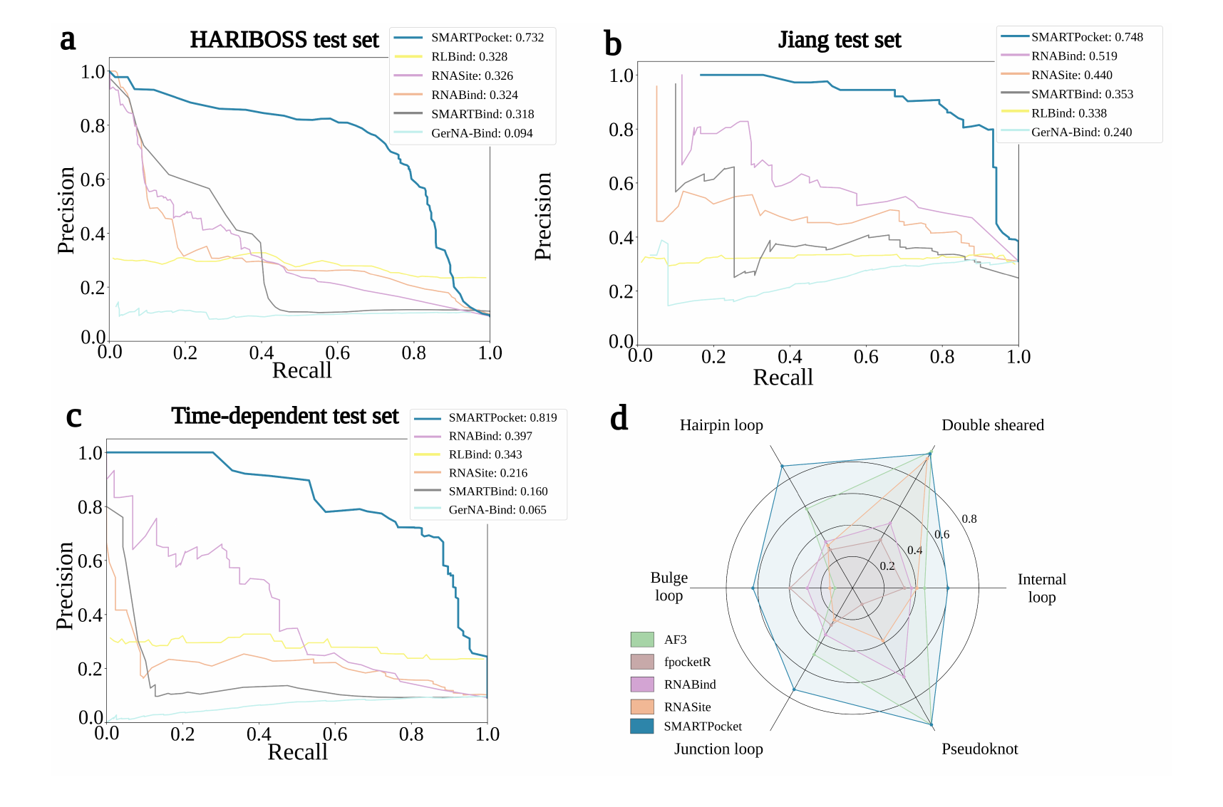 SMARTPocket precision-recall curves and motif comparison